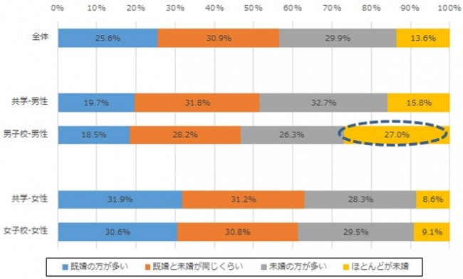 学生時代の友人の結婚状況