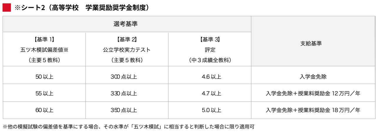 大阪金剛インターナショナル高等学校の特待生制度