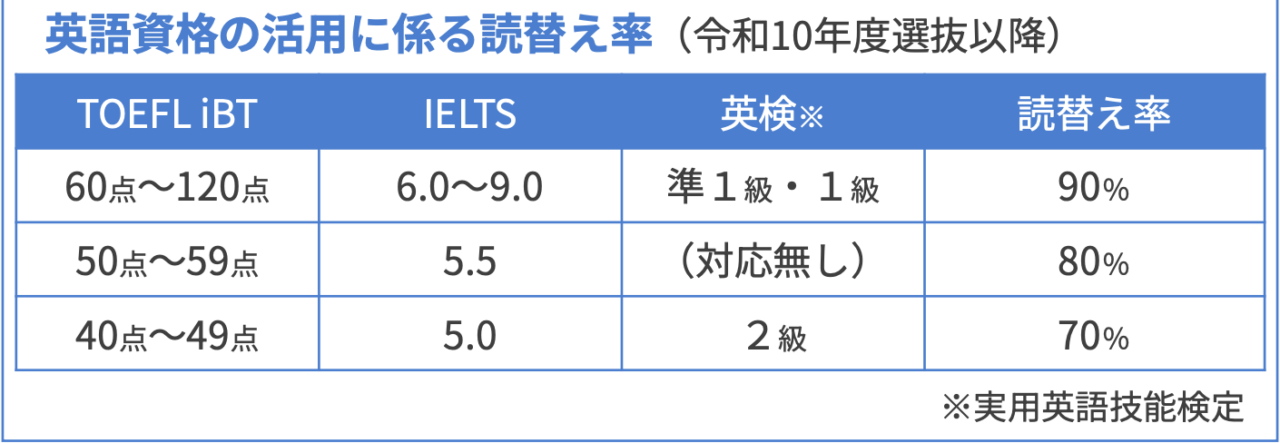 英語外部検定の読替え率