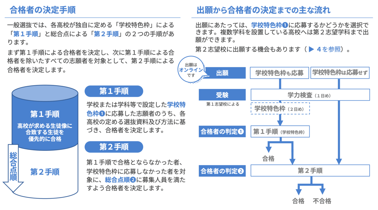 学校特色枠の導入
