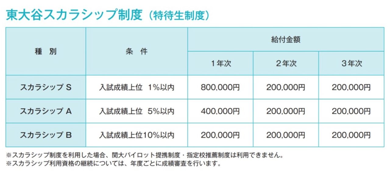 東大谷高等学校の特待生制度