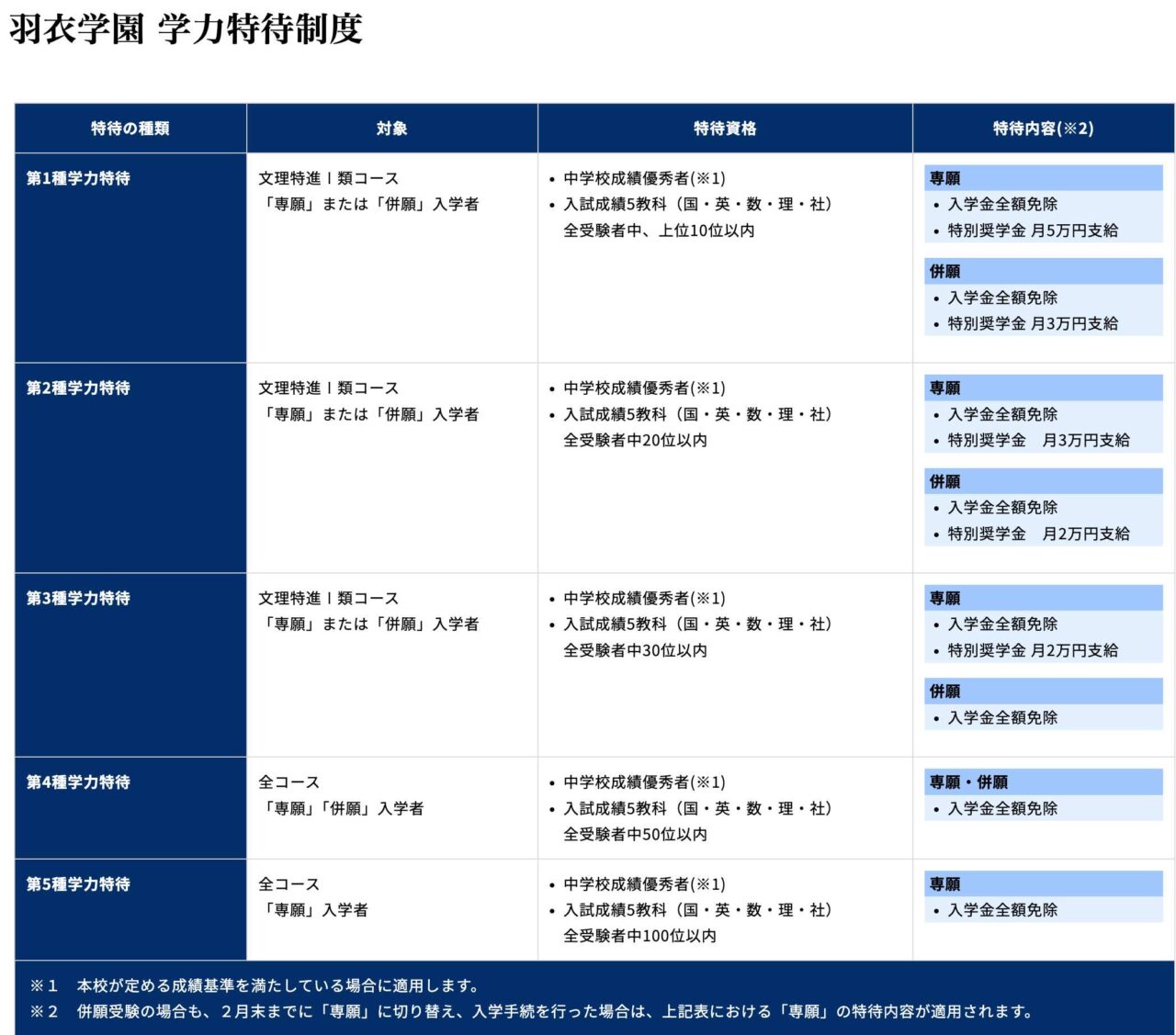 羽衣学園高等学校の特待生制度