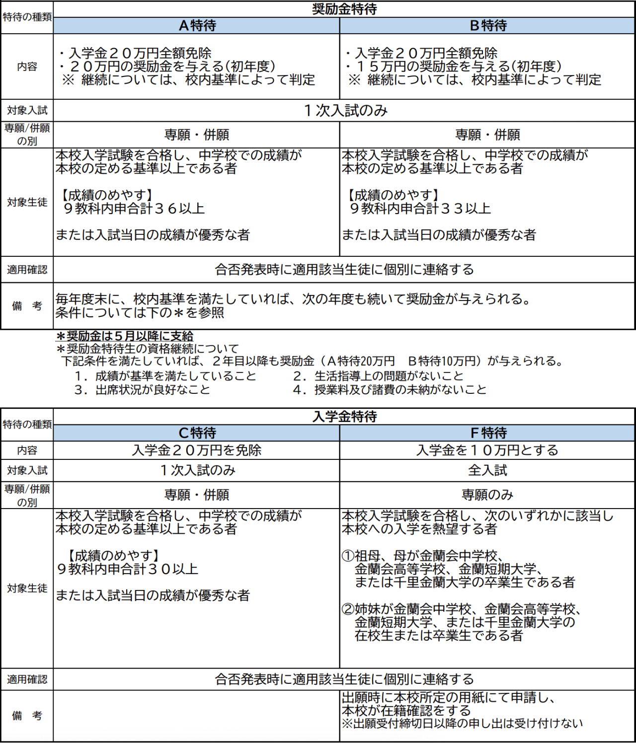 金蘭会高等学校の特待生制度